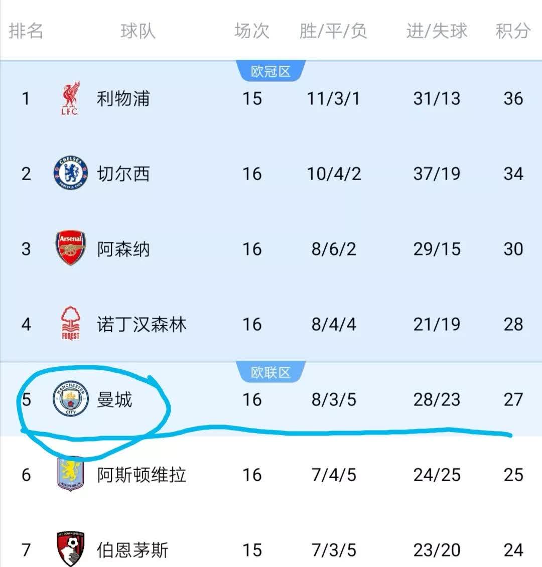 关于切尔西客场惨败，积分榜位置受到影响的信息