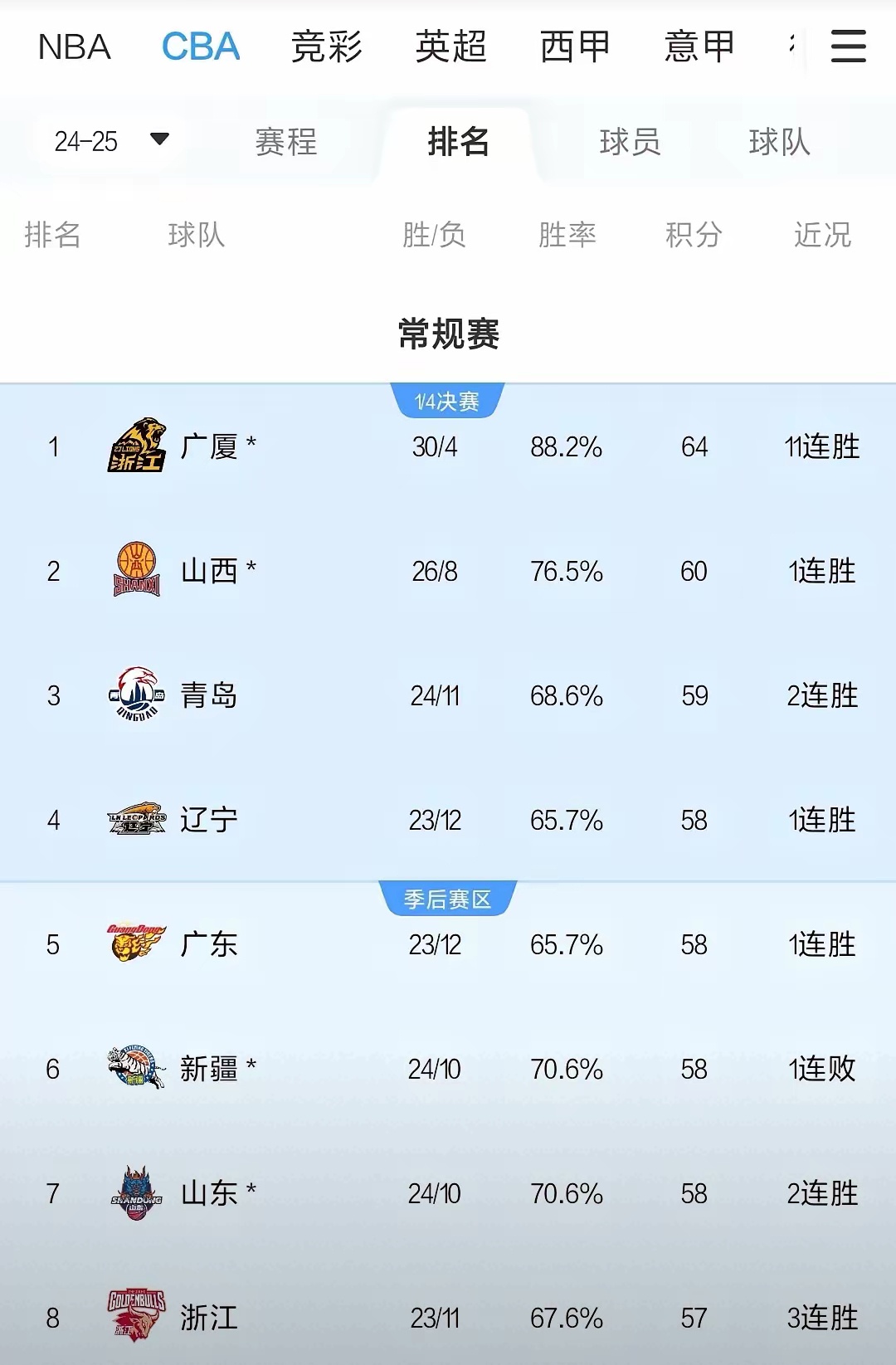 冲击三连胜！球队追赶积分榜前行
