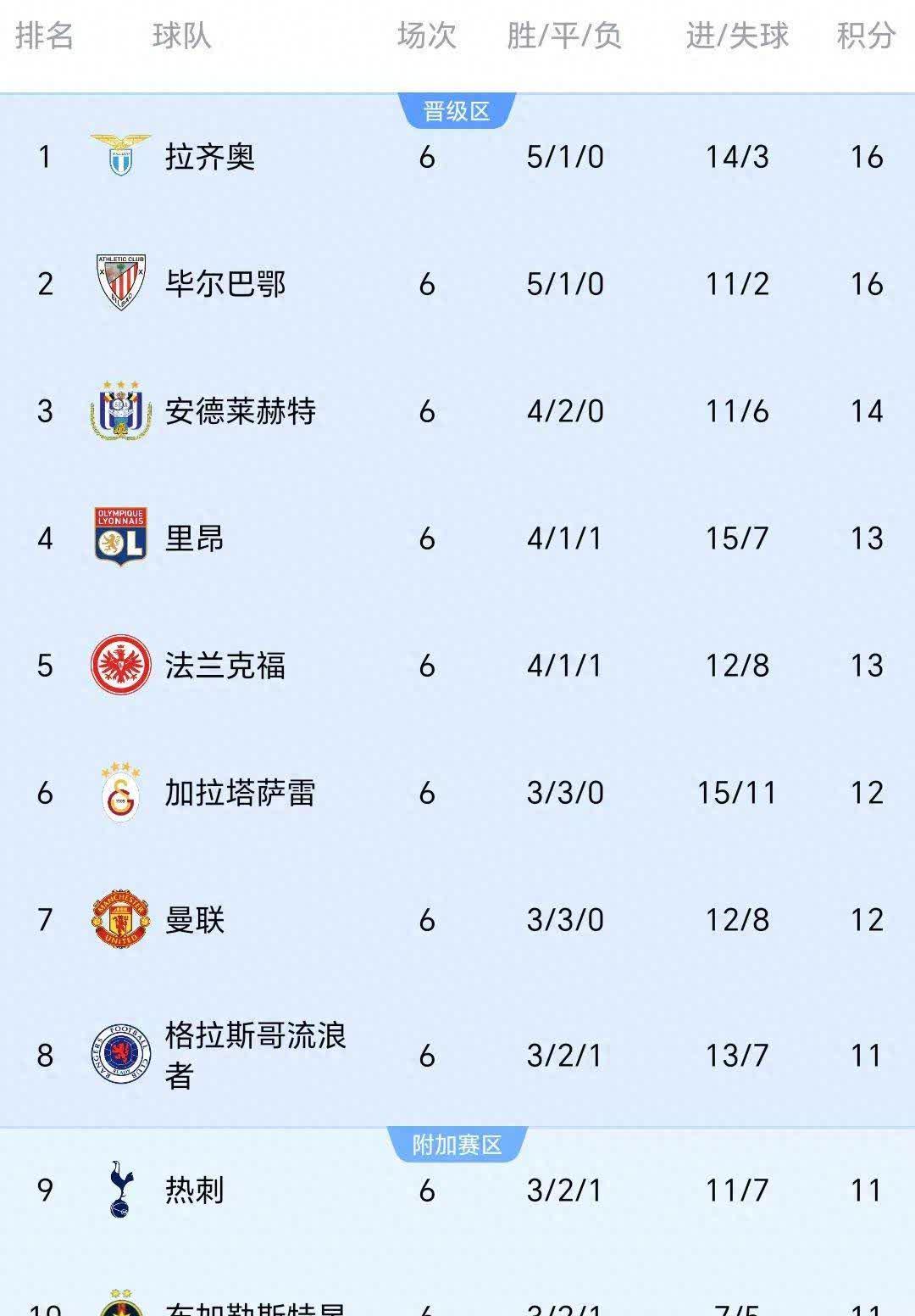 DB彩票-曼联胜过热刺：稳坐积分榜首位