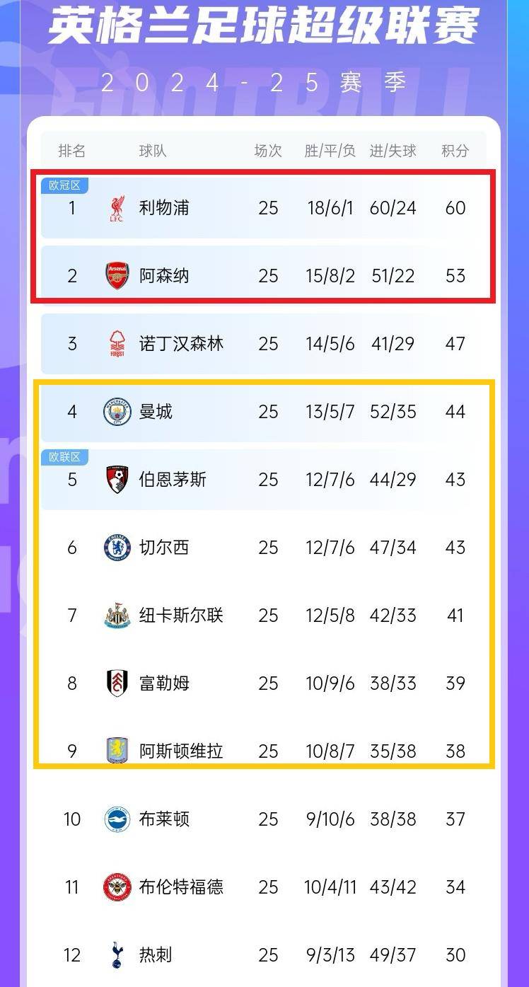 -利物浦客场大胜伯恩茅斯，领跑积分榜