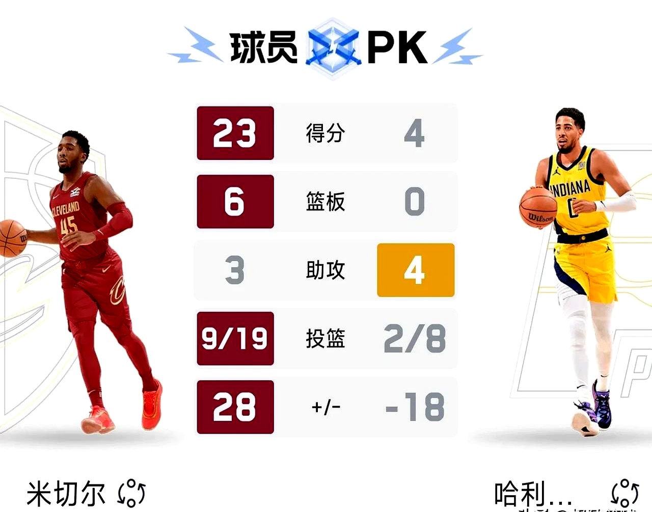 东部联盟半决赛篮网取得三连胜，力压雄鹿晋级